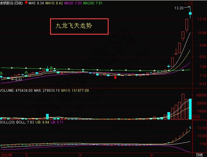 股價與布林通道所形成的“龍游九天”走勢