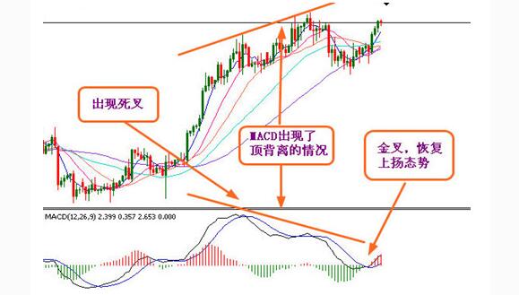 macd指標(biāo)應(yīng)用