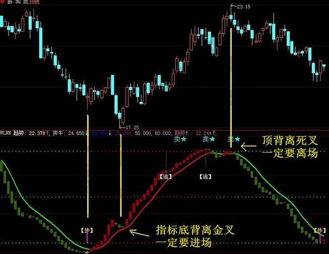 波段操作