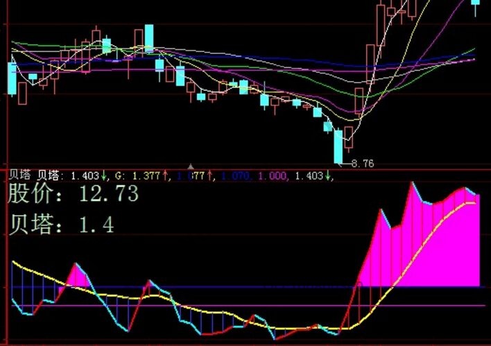 結(jié)構性機會不會錯過的β系數(shù)選股思路