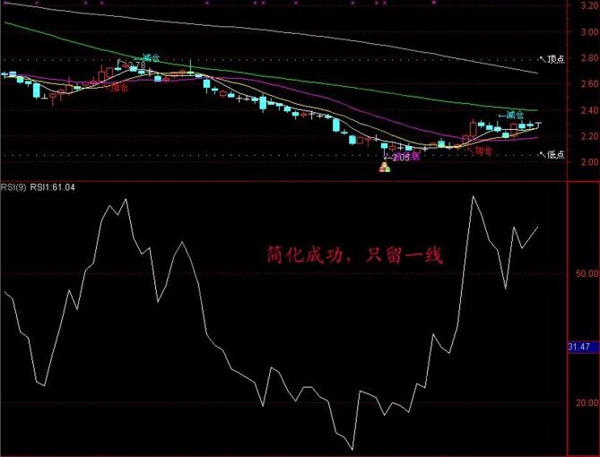 “Rsi+趨勢(shì)線”組合