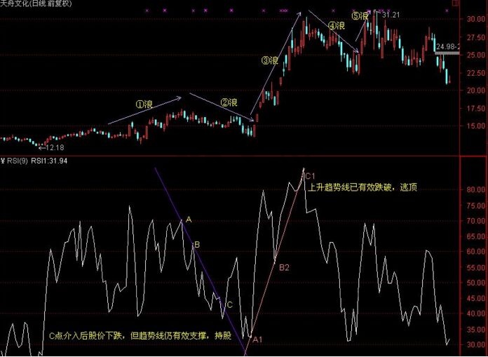 “Rsi+趨勢(shì)線”組合的投資技巧講解