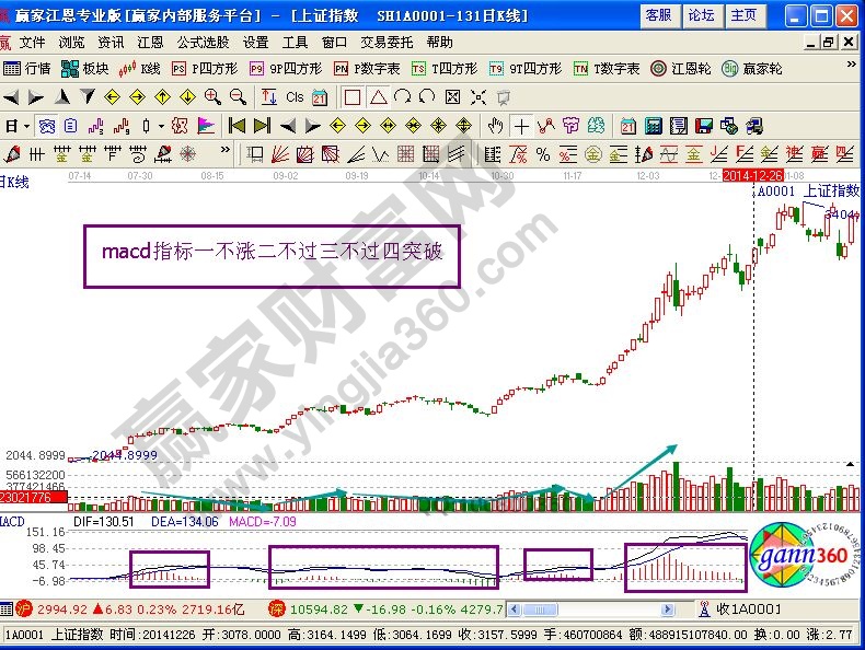 一不漲二不過(guò)三突破