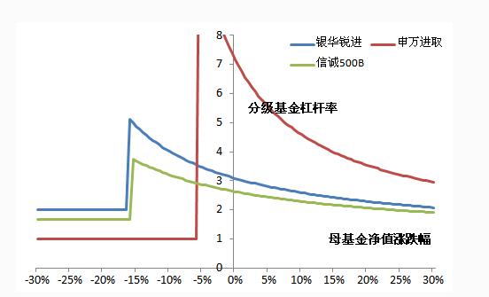 分級基金杠桿率