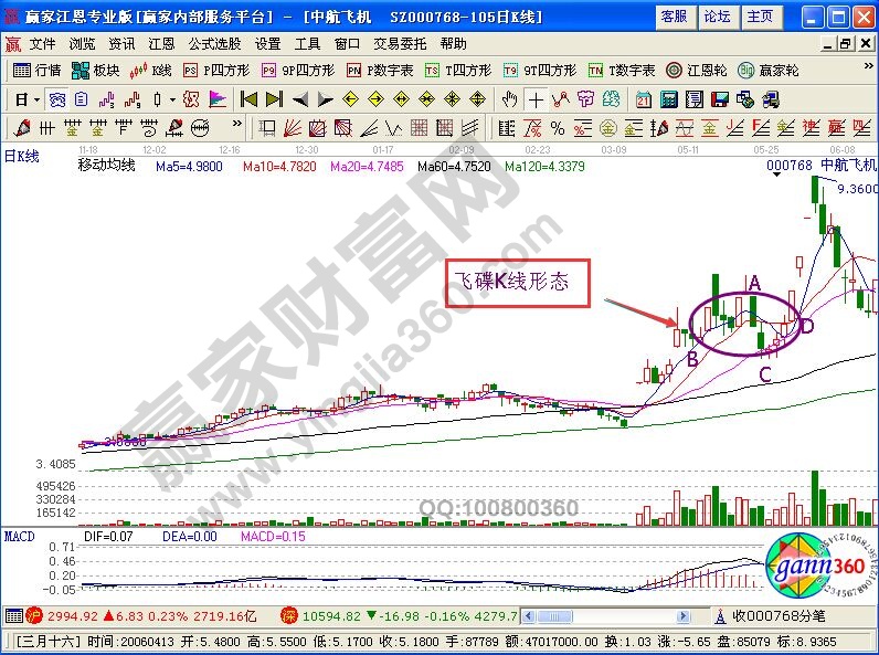 飛碟K線形態(tài)的實(shí)戰(zhàn)案例