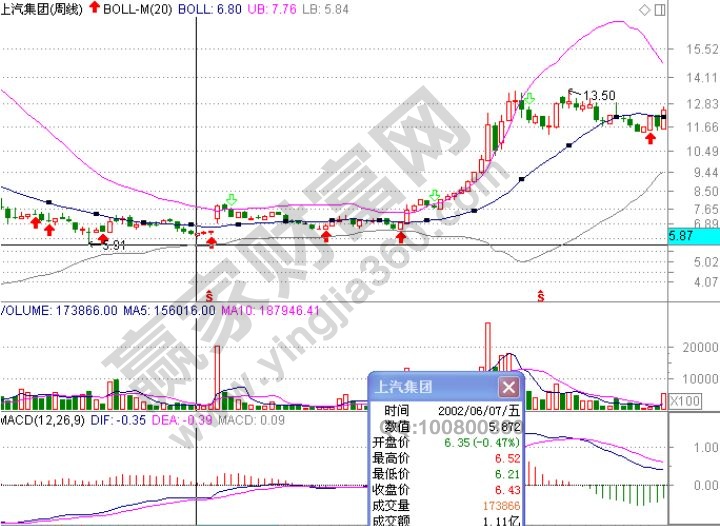 布林通道指標(biāo)實(shí)戰(zhàn)案例