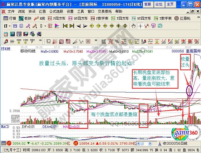 放量過頭現(xiàn)象