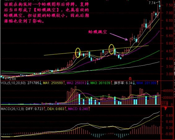 蛤蟆跳空走勢意義