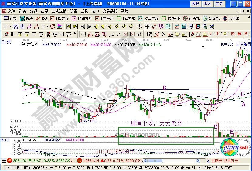 犄角上攻走勢在上海集團(tuán)的含義講解