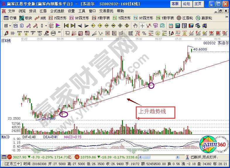 如何畫趨勢(shì)線