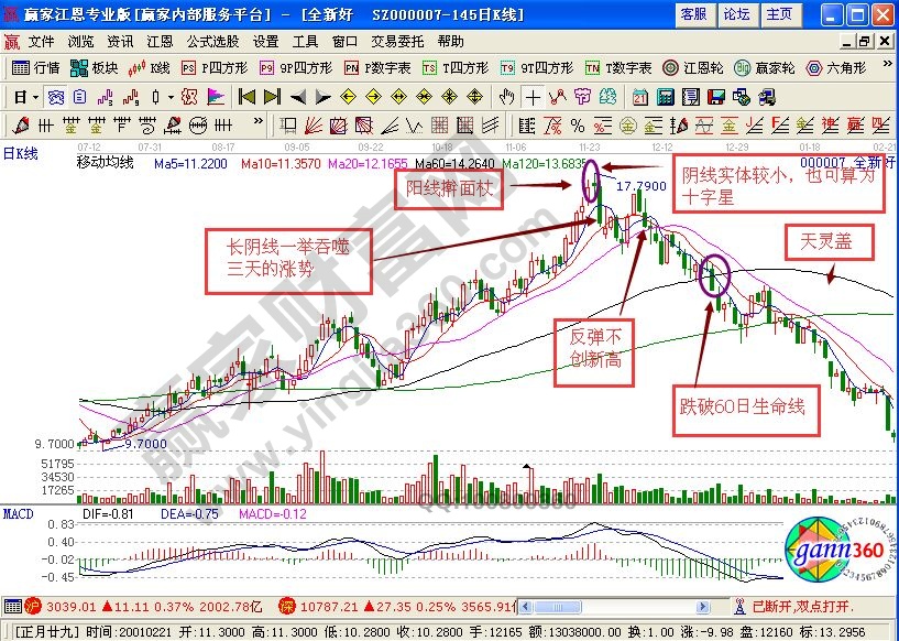 搟面杖K線頭部形態(tài)