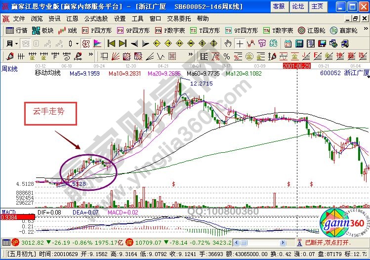 股票“云手”K線圖形的實戰(zhàn)分析