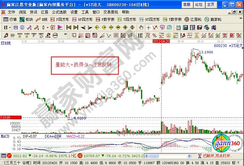 量能大+跌得少=注意反轉