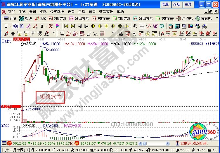 瘋牛出欄走勢(shì)案例