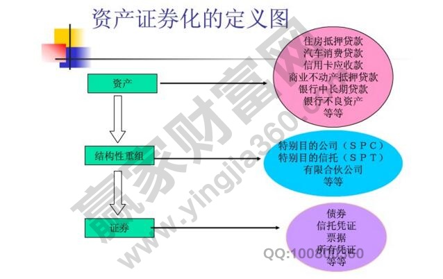 資產(chǎn)證券化