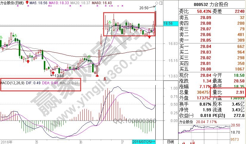 “macd+量比”綜合運(yùn)用