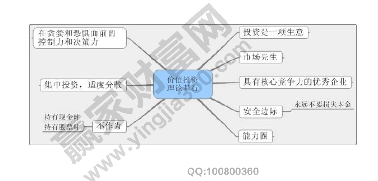 價值投資理論