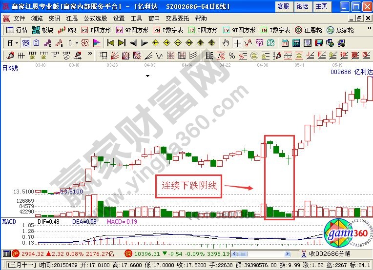 股票洗盤——連續(xù)下跌陰線