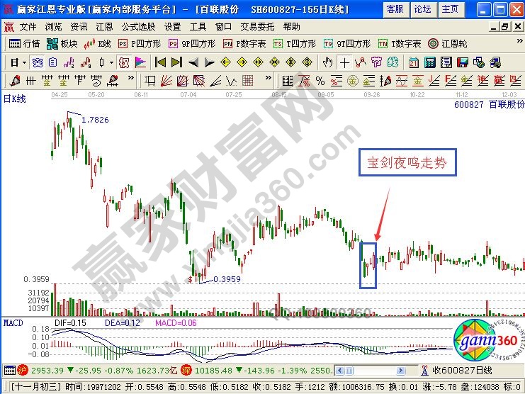 寶劍夜鳴K線走勢(shì)的實(shí)戰(zhàn)意義