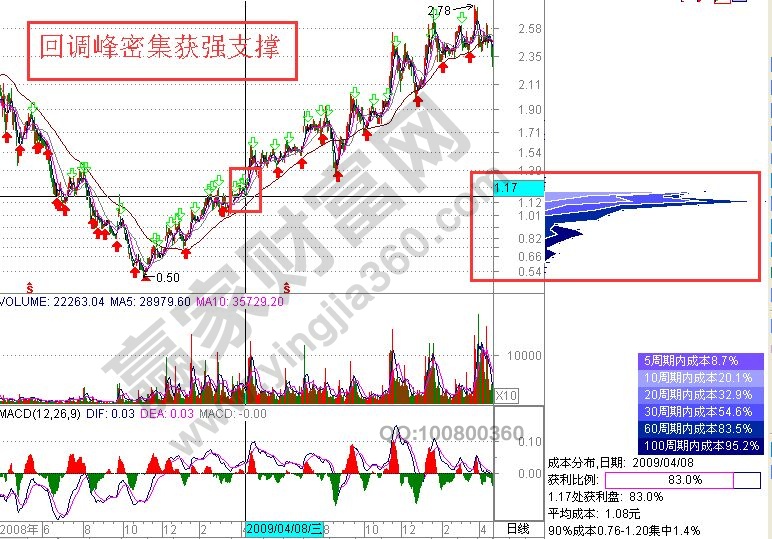 回調(diào)峰密集獲強支撐