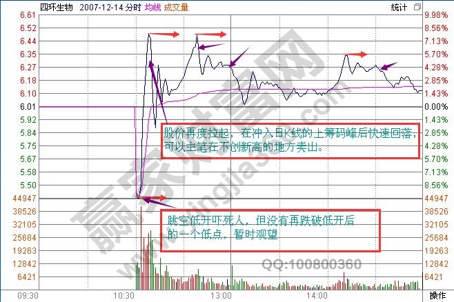 大陽(yáng)線快速賣出法