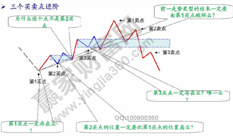 纏論投資的三個(gè)買賣點(diǎn)進(jìn)階