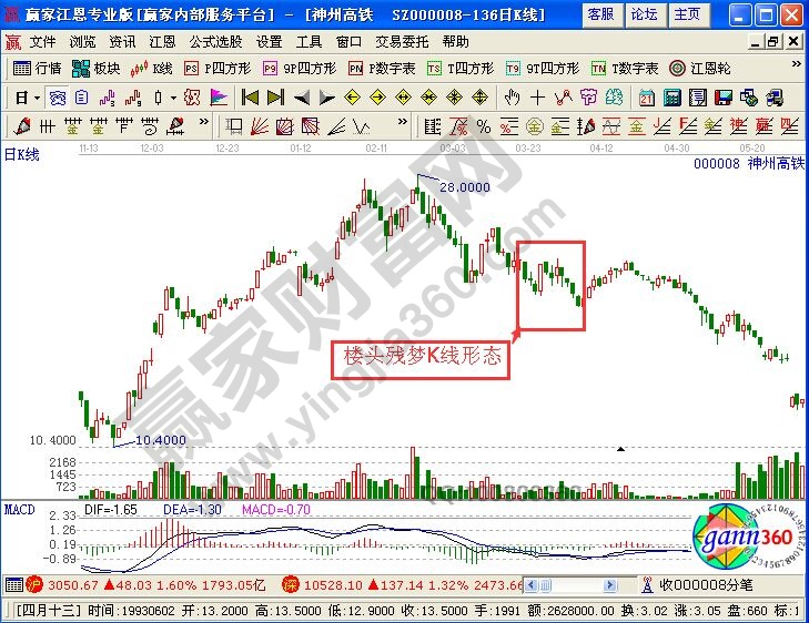 樓頭殘夢K線形態(tài)