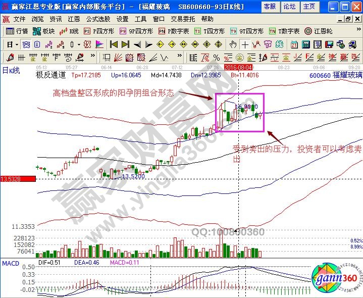 福耀玻璃賣出信號(hào)