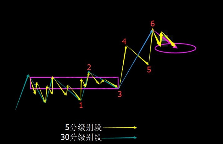 次級(jí)別如何確定