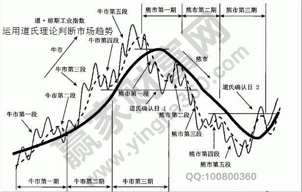 道氏理論市場(chǎng)趨勢(shì)