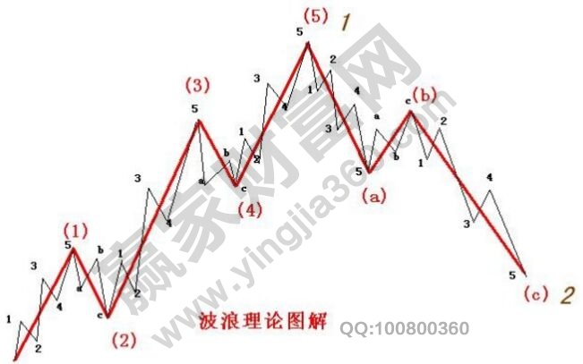 波浪理論