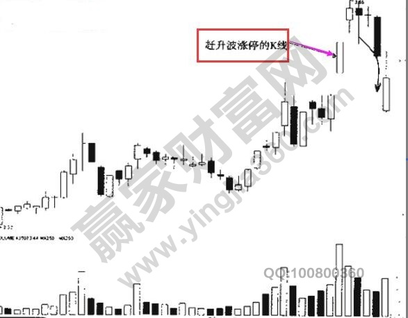 分時(shí)趕升波形態(tài)的實(shí)戰(zhàn)講解