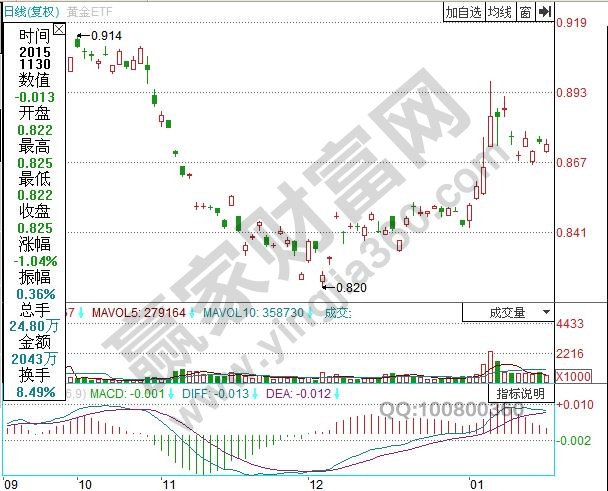 黃金etf2015