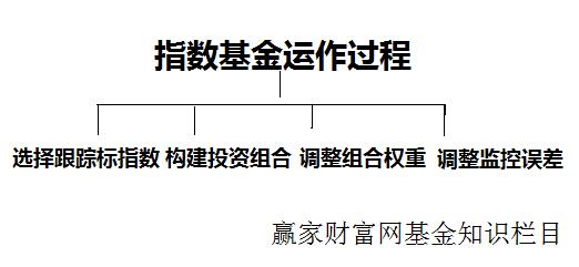 指數(shù)基金運作過程