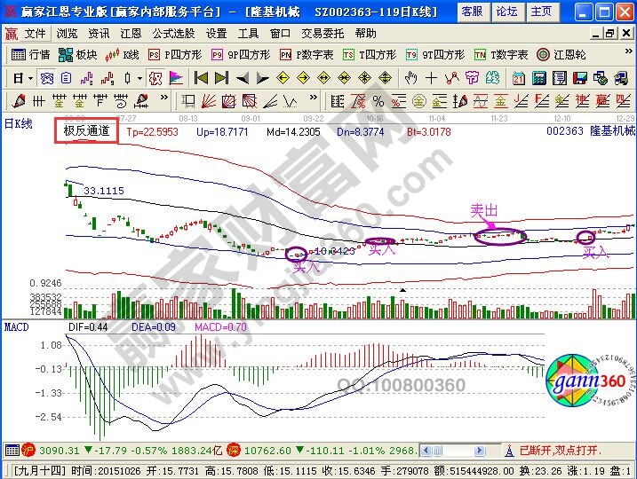 macd絕密戰(zhàn)法