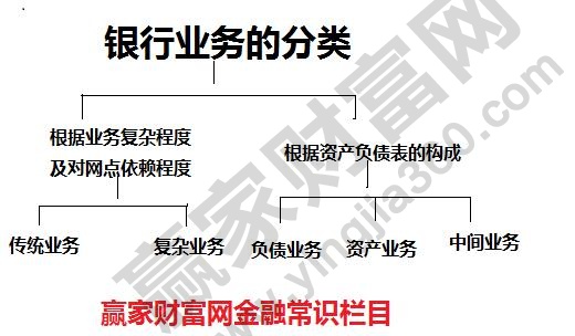 銀行業(yè)務(wù)分類