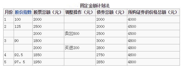 固定金額計劃法