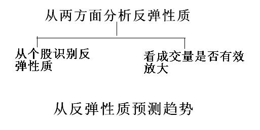 從反彈性質(zhì)看趨勢