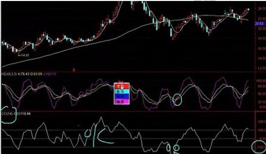 cci與kdj共振
