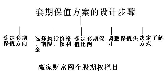 套期保值方案設計流程