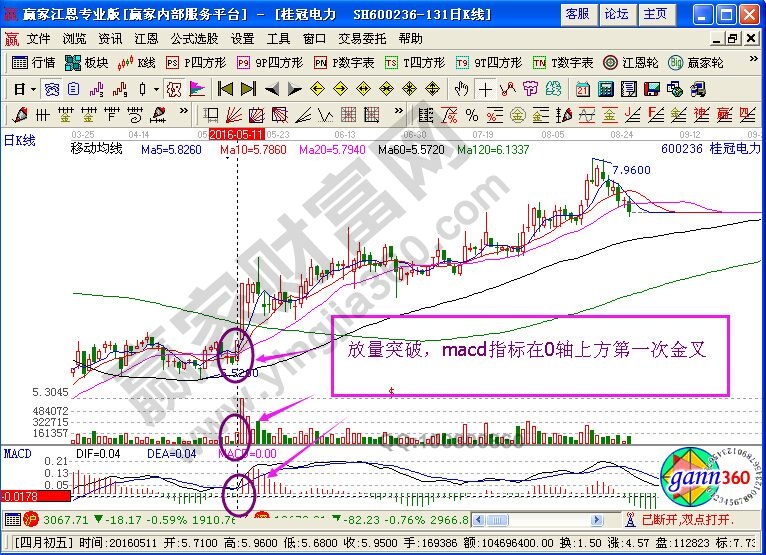 macd指標(biāo)深度分析