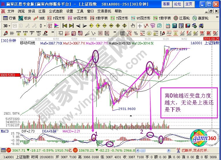 上證指數(shù)30分鐘走勢(shì)圖