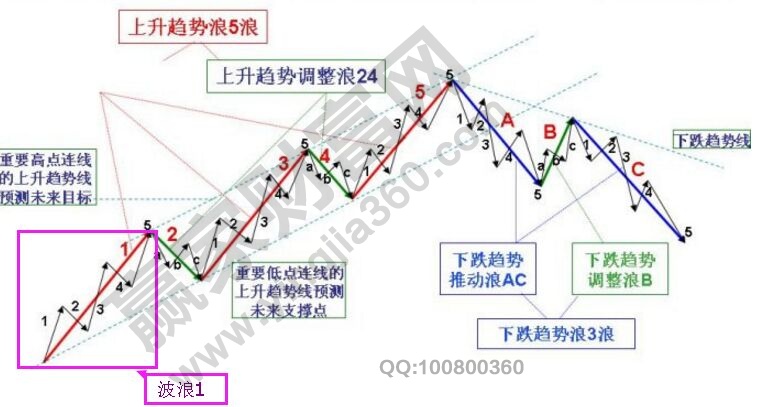 波浪1上升階段的買(mǎi)賣(mài)時(shí)機(jī)