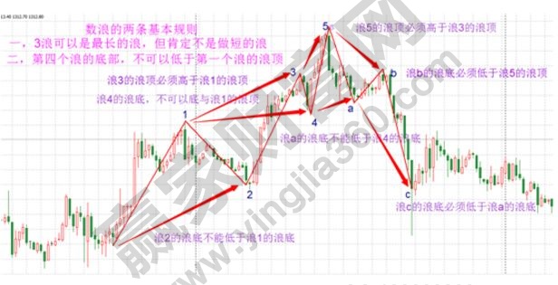 波浪1上升階段的買(mǎi)賣(mài)時(shí)機(jī)