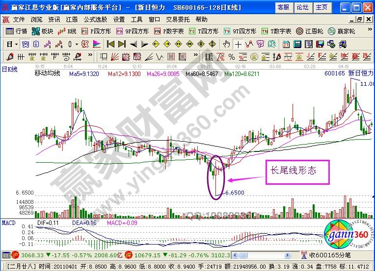 股票長(zhǎng)尾線形態(tài)圖形要點(diǎn)