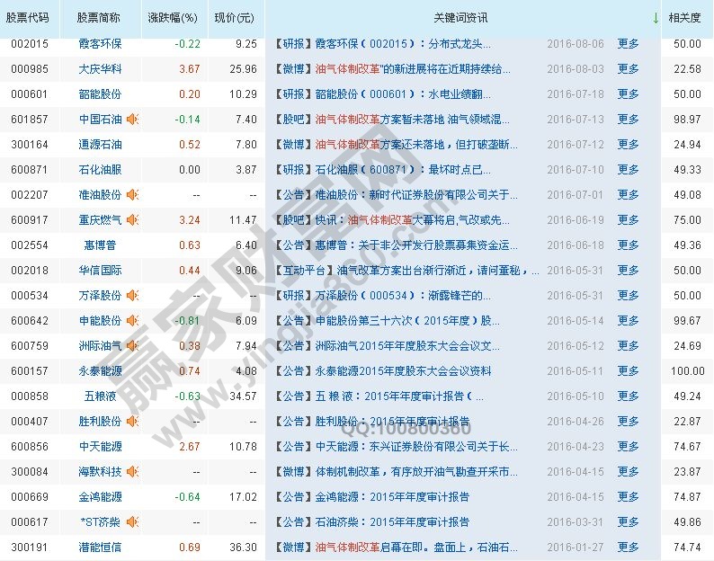 油氣體制改革概念股