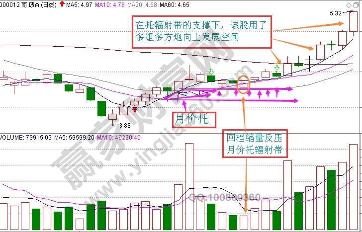 【托輻射】K線(xiàn)圖形特征與操作方法