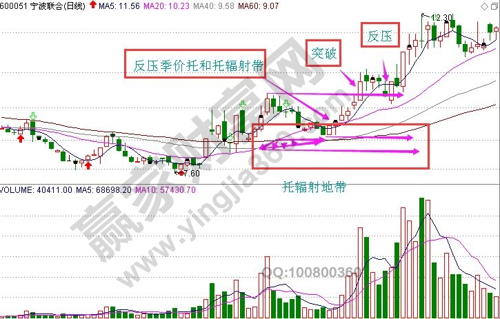 【托輻射】K線(xiàn)圖形特征與操作方法