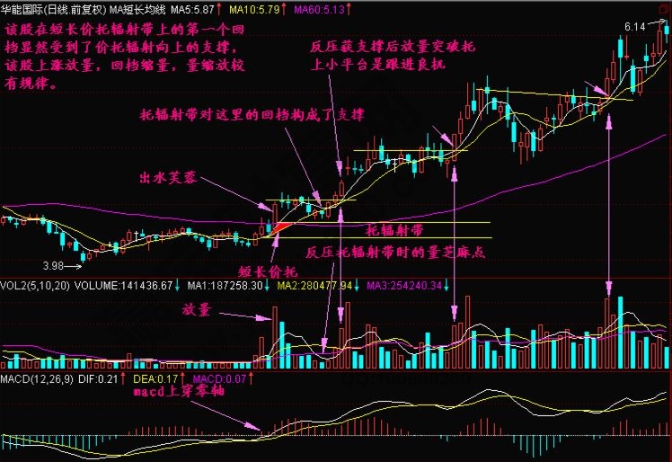 托輻射K線(xiàn)圖解