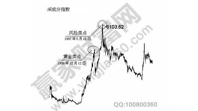 深證成指